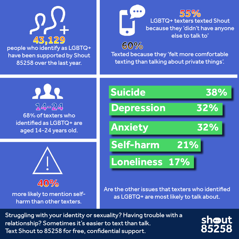MHI_Charity's tweet photo. As we mark Pride month, we have published our data around LGBTQ+ texters. Our Crisis Volunteers have taken 94,823 conversations with 43,129 texters identifying as LGBTQ+ since we launched just over a year ago. #LondonPride #LGBTQ https://t.co/32thQ8KKox