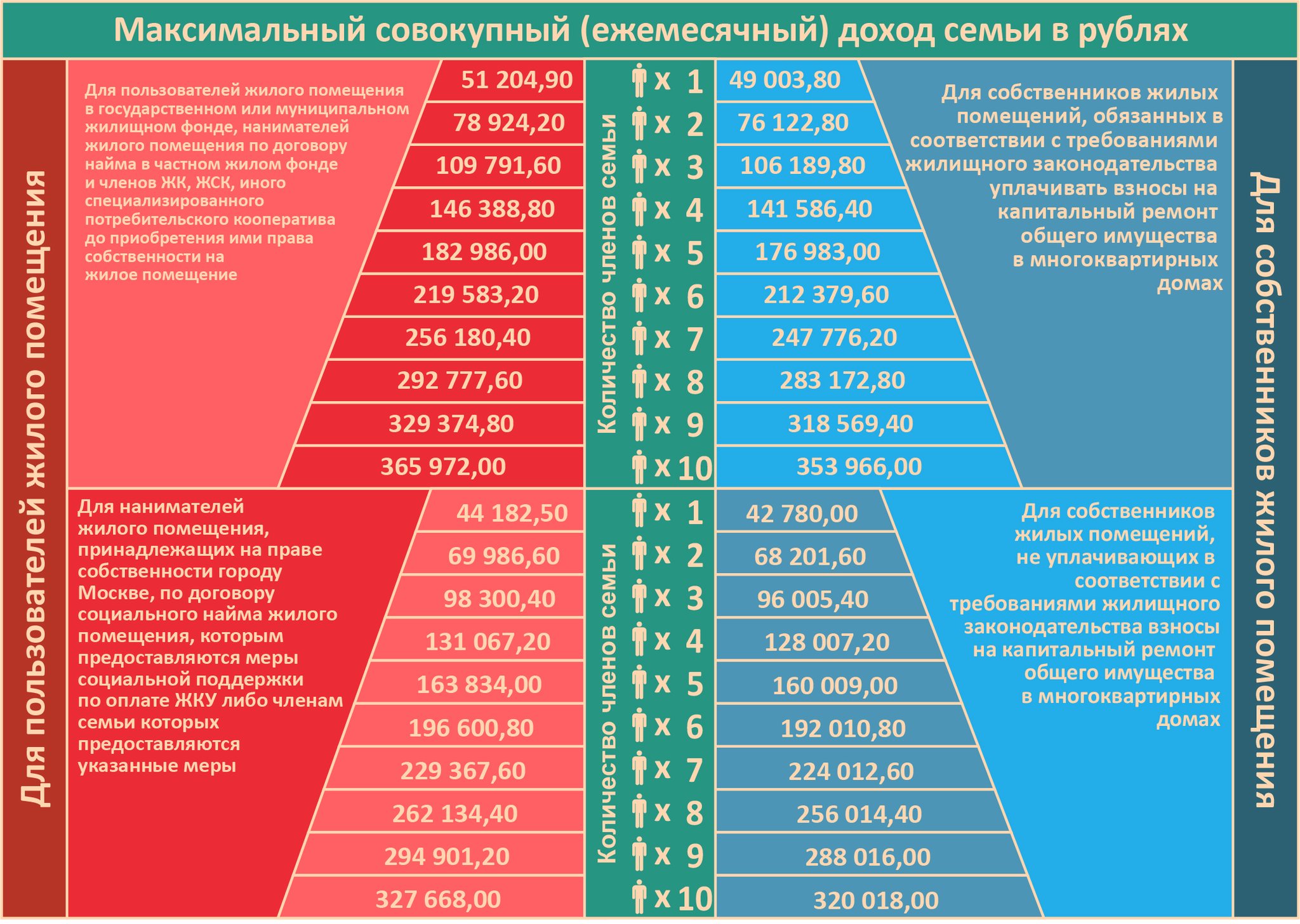 Максимальный доход семьи