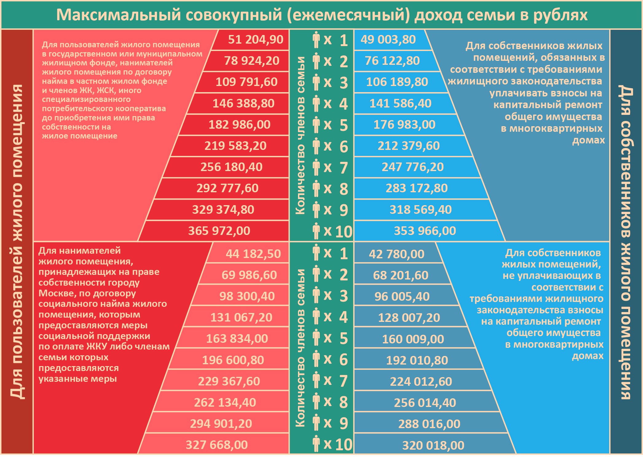Как оформить субсидию в 2024 году. Таблица доходов для субсидии на ЖКХ В Москве. Субсидия на оплату коммунальных услуг в 2022 году. Доход для субсидии. Доход семьи для субсидии.