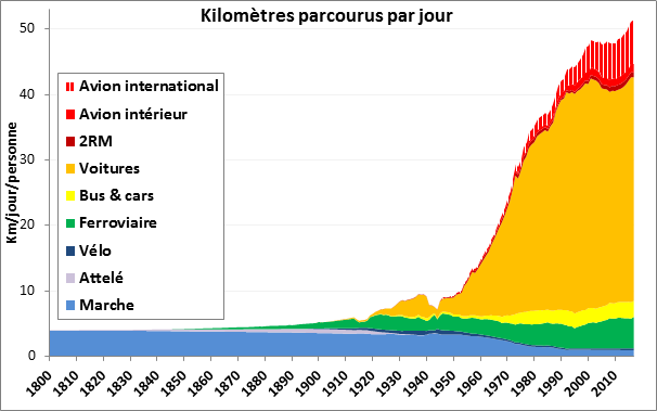 La meilleure preuve qu'on ait...En 2 siècles en France, la vitesse moyenne des déplac. a été multipliée par + de 10 !Passe t-on moins de temps dans les transports ? Non, tjs env 1 h/jour/personne en moy. (voire légère ) En revanche, les distances ont fait + de x10 