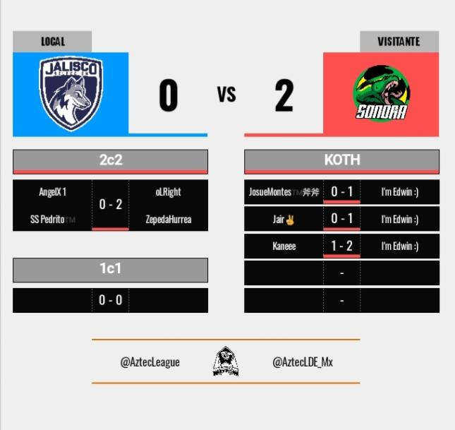 Hoy se dio un gran resultado en contra de <a href="/SelJaliscoCR/">Jalisco 🐺</a> siendo ellos los lideres por bastante.
Con esto cerramos en tercer lugar para ir a Play Off y muy motivados para lograr ser campeones 🐍

Equipo Convocado:
@WAthekid 
<a href="/HeyThisIsJC/">⚡️JC⚡️</a> 
@ImEdwin_108A (MVP)
<a href="/ZepedaHurrea/">ZepedaHurrea</a> 
@LRihgt
