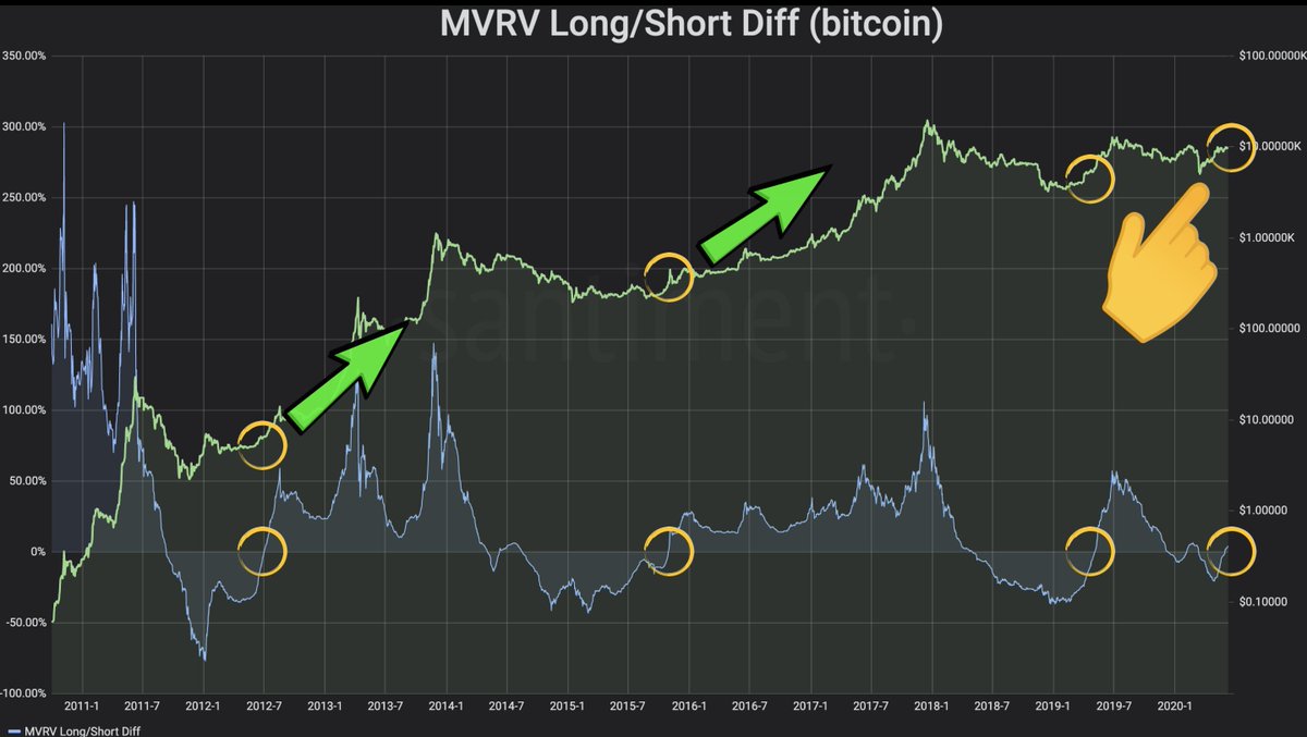 MMCrypto's tweet image. ALWAYS when this #Bitcoin signal flashed, we started a MASSIVE bull run!

And guess what: today it flashed again!