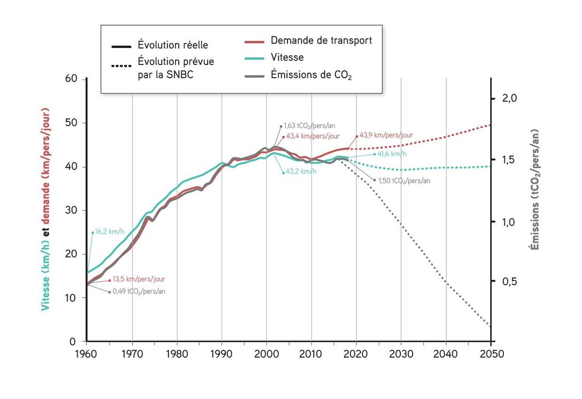 Ainsi, historiquement, les courbes de vitesse moyenne, de km/personne et d'émissions de CO2 de la mobilité par personne suivent des tendances très proches sur 1960-2017... à la hausse sur la fin du XXème siècle, mais également à la baisse sur les années 2000...