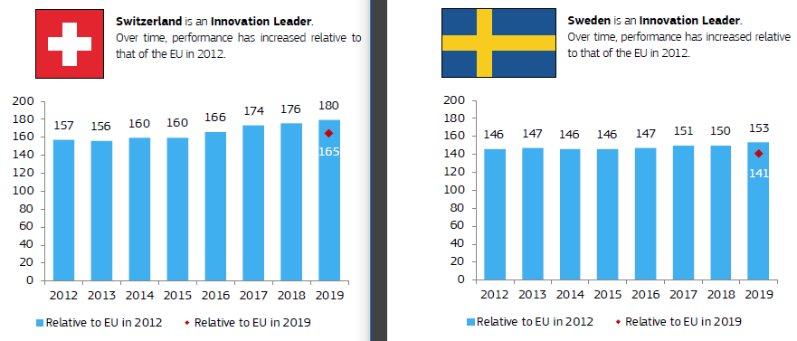 Congratulations to Sweden on being the most innovative country in the European Union 😏.

More country profiles: ec.europa.eu/growth/industr…
 
#StrongerTogether #SwissEU4Innovation