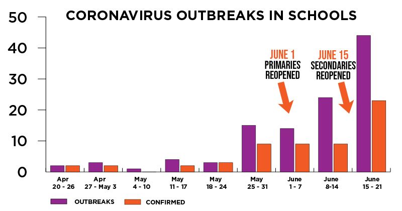 tonyparkin's tweet image. Suspected covid-19 outbreaks in schools almost doubles | Schools Week  buff.ly/2YxJzAw &amp;lt; PHE’s weekly COVID-19 surveillance report shows the number of “acute respiratory outbreaks” in schools rose from 24 to 44 – 16 more outbreaks than were recorded at hospitals.
