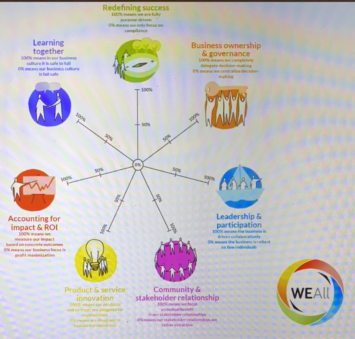 Head2Green's tweet photo. #TimeforChange
#7Dimensions for a #WellbeingEconomy for business presented but @MichaelWEAll from @weallscotland at today’s @SocEntScot #NewEconomy session.
‘...let’s learn together’
#SocEnt #Communities
@chr15mtn @Cjstirling59 @socentni @SKS_Scotland @ResonateCom https://t.co/6L6ZnRnR9c