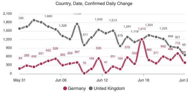 huddle_ai's tweet photo. Checking out the covid19 chatbot, it seems like the UK lockdown up till now has been working, lifting lockdown in Germany has an uptick... is the UK in for the same? #COVID19 #chatbot  #chatbots #DataAnalytics #lockdownuk 
https://t.co/8omnQrLrpV https://t.co/EkN3InYYwU