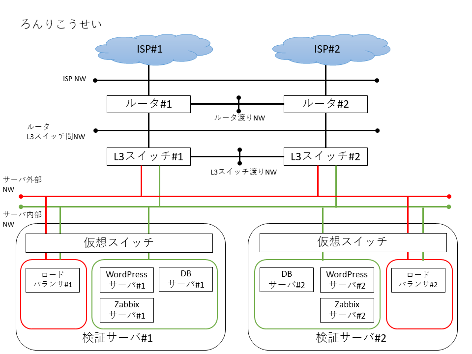 تويتر Hoshino インフラエンジニア على تويتر インフラ系駆け出しエンジニア向け 検証環境のススメ 中級編 括弧は1台あたりの中古相場 ルータ Cisco 1fj 5 000 L2スイッチ Cisco Catalyst 3750g 10 000 L3スイッチ Cisco Catalyst 2960g 4 000