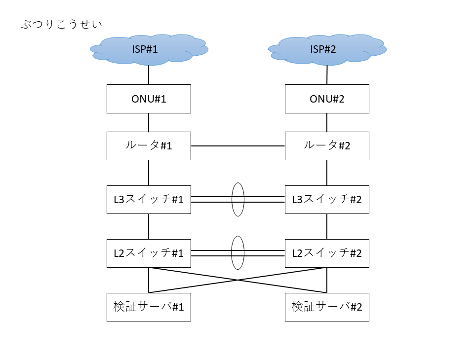 تويتر Hoshino インフラエンジニア على تويتر インフラ系駆け出しエンジニア向け 検証環境のススメ 中級編 括弧は1台あたりの中古相場 ルータ Cisco 1fj 5 000 L2スイッチ Cisco Catalyst 3750g 10 000 L3スイッチ Cisco Catalyst 2960g 4 000