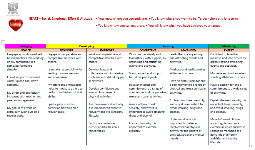 MrCHickman1's tweet photo. Continuing to work on our 'Head, Heart &amp; Hands' assessment for KS3 PE as we look to incorporate more personal development skills into our PE curriculum. Its getting very colourful. #assessment #headhearthands https://t.co/GQvRlVVoen