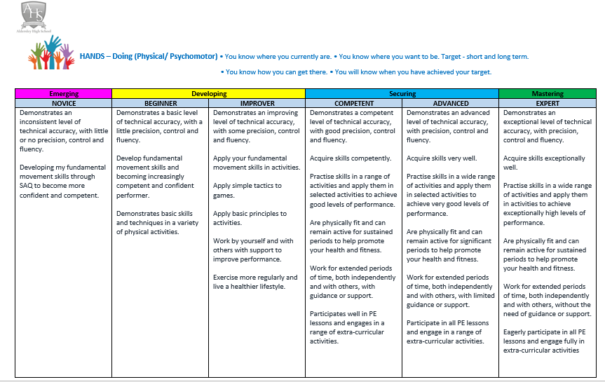 MrCHickman1's tweet photo. Continuing to work on our 'Head, Heart &amp; Hands' assessment for KS3 PE as we look to incorporate more personal development skills into our PE curriculum. Its getting very colourful. #assessment #headhearthands https://t.co/GQvRlVVoen