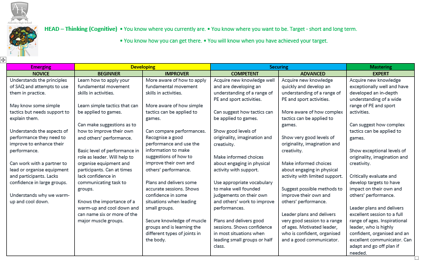 MrCHickman1's tweet photo. Continuing to work on our 'Head, Heart &amp; Hands' assessment for KS3 PE as we look to incorporate more personal development skills into our PE curriculum. Its getting very colourful. #assessment #headhearthands https://t.co/GQvRlVVoen