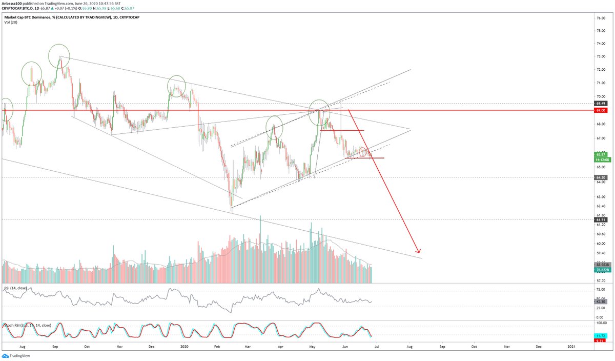 Bitcoin Dominance Update Accuracy of this thread continues to be 100%- you see a breakout out of the bearflag as expected, but...- focus on the next important key level 65,65% (red line), once it breaks ->altcoin party- strongly defended though for now might be a fakeout