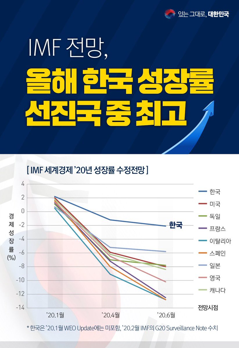 IMF가 이번 달 발표한 세계경제 수정전망에서 우리나라의 올해 성장률을 선진국 중 최고 수준으로 전망했습니다.

선진국 중에서 내년 말까지 코로나 이전 수준 이상의 GDP를 회복할 유일한 나라로 꼽히고 있습니다.