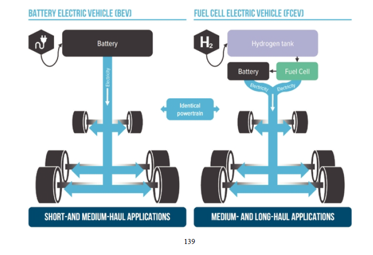This graphic actually shows why FCEVs are dumb, because there are so much stations added. Overall efficiency of BEVs is 73% and of FCEV only 22%. So you need a minimum of 3x more energy to drive the same mileage with a FCEV compared to a BEV.