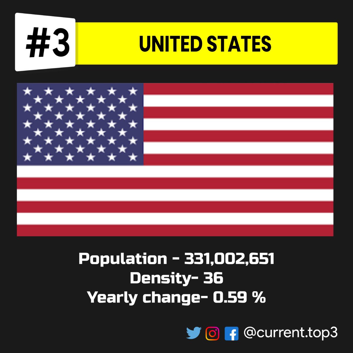currenttop3's tweet photo. The top 3 most populous country in the world ..
Some estimates says India will beat China population in 4 to 5 yrs.
..
#top3 #population #India #usa🇺🇸 #india 🇮🇳 #china #beat #currenttop3 #follow #like #share #sharetheknowledge #control #best #design #youth #follower #thetop3 https://t.co/POygX9VBHe