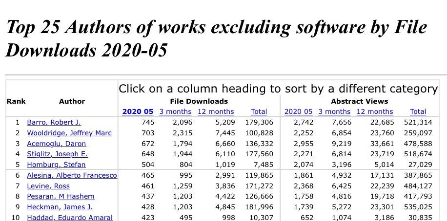 PolicyCenterNS's tweet photo. Our fellow Eduardo Amaral Haddad was ranked in the top 10 authors of works by file downloads in may, according to  @repec_org : https://t.co/Ge7IbGEN0a

Check out our economist's analyses : https://t.co/5TZ0qKHUta with a focus on his latest publications below ⬇️ https://t.co/d7ig1v4Cxi