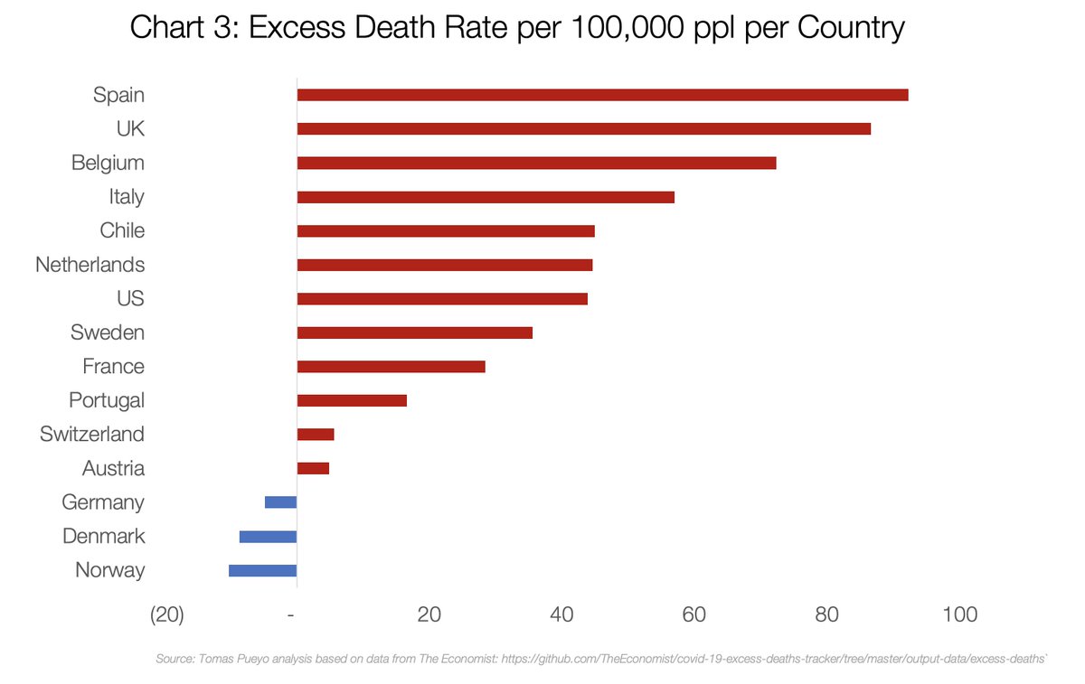 Now let's look at deaths per 100k ppl. What can we learn?1. Germany, Norway and Denmark, through the lockdown, might not just have averted a  #COVID19 catastrophe, but might have saved lives compared to an alternate universe without COVID [9/10]