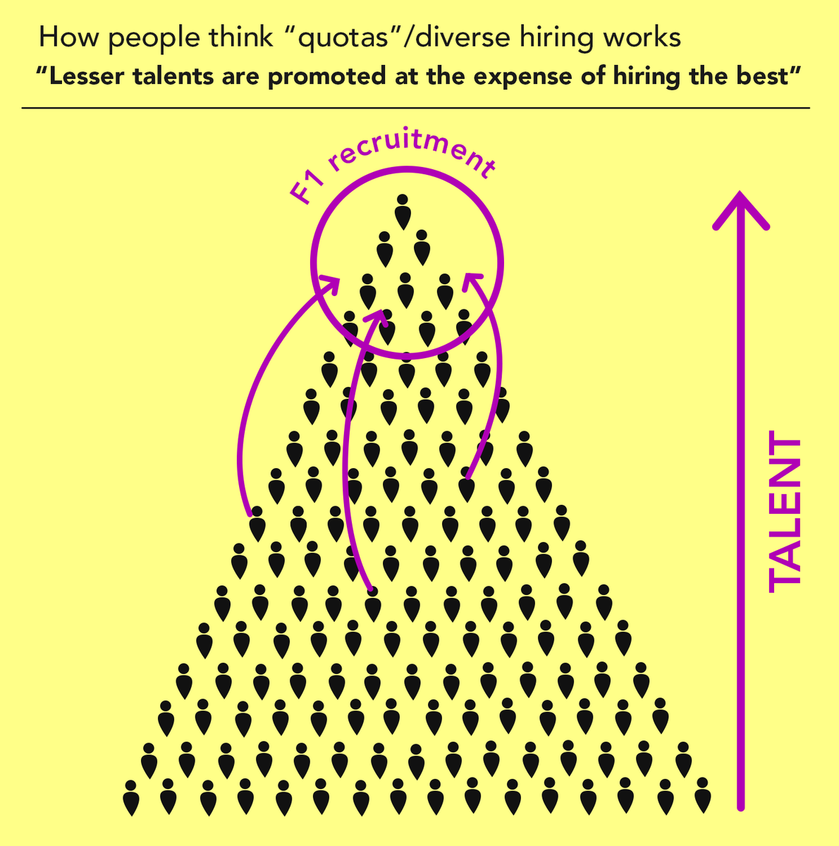 The second error is in thinking that by attempting to get a more diverse set of people working in F1, you're going to have to pick from 'lesser tiers', meaning your staff/drivers are, on average, worse.F1, in this case, would no longer have the very best people. (3/7)