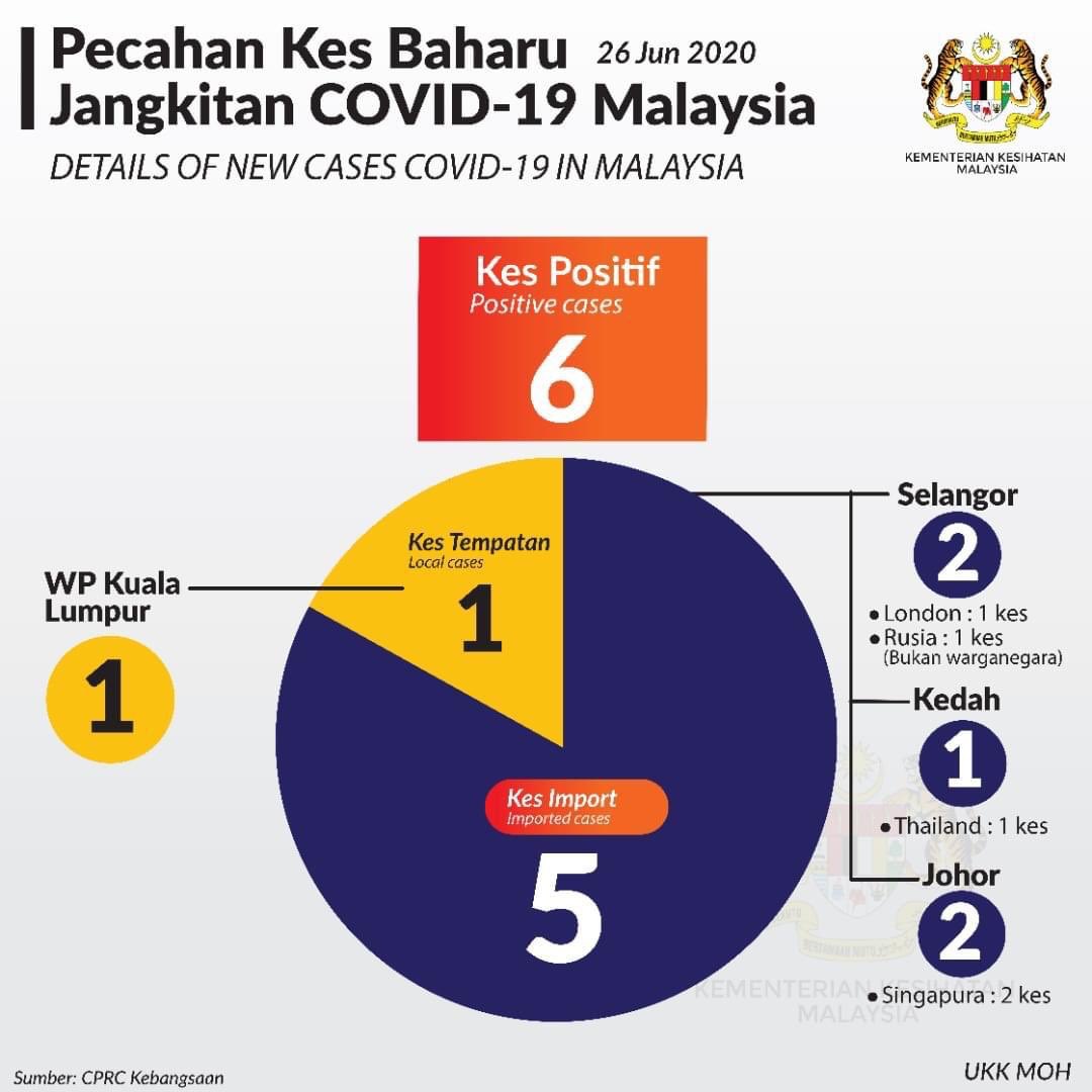 COVID-19, 26 Jun 2020:

Drp 6 kes baru yg dilaporkan hari ini; 5 kes adalah kes import yg melibatkan 4 warganegara &amp; 1 kes warga asing (atas urusan kerja). 

1 kes penularan tempatan adalah warganegara, saringan tempat kerja di KL. Tiada penularan tempatan di kalangan warga asing