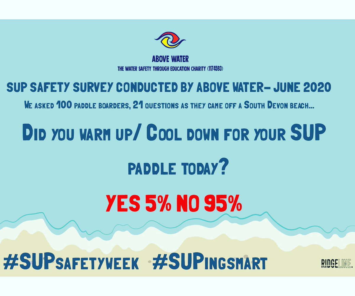 abovewateruk's tweet photo. #SUPsafetyweek
warm up/cool down is essential to prepare the body for any activity. Warm up on the land to save injury on the water!

#SUPingsmart #injury #warmup #cooldown #bodyprep #fitness #physicalactivity #sup #supculture #suplove #instasup #instasuping #watersafety https://t.co/ieMGJ5UlE2