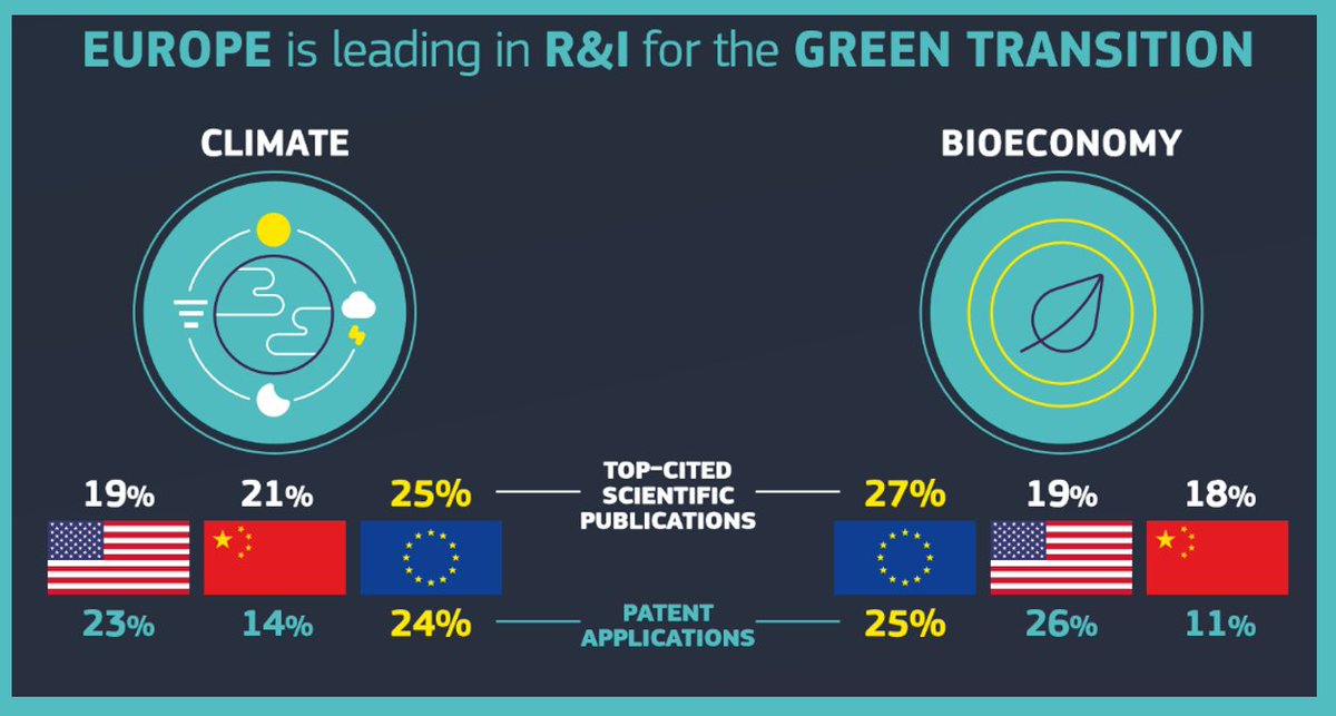 rarjonaEU's tweet photo. Europe's time is now 👉on @EU_Commission's clear bet on global leadership in green and digital #GreenRecovery #nextgenerationeu #EUGreenDeal
@JEPaquetEU @JGuerrier_EU @EUScienceInnov #SRIPreport 2020 https://t.co/LVxeEWxWxB