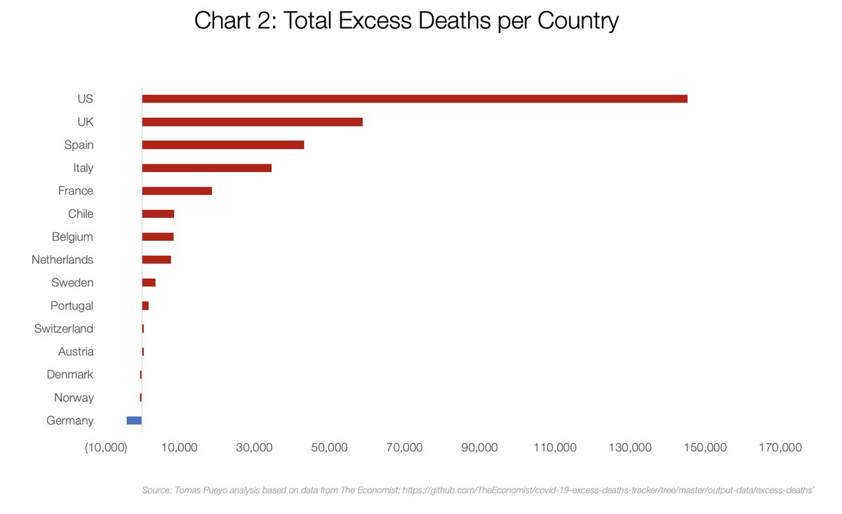 Now let's look at excess deaths. On thing you consistently see is how much cases are undercounted. In the US, 126k official vs 145k excess, in the UK 43k vs. 58k, in Spain 28k vs. 43k... The undercounting has diminished since the beginning, but it's still heavy. [7/10]