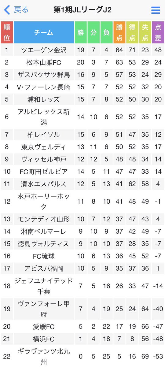 公式 Jリーグを愛する者たち Jlリーグ 結果 順位表 Jl2 第31節の結果と第31節終了時の順位表です 柏レイソル Vs アルビレックス新潟の上位対決はアルビレックス新潟が勝利しています