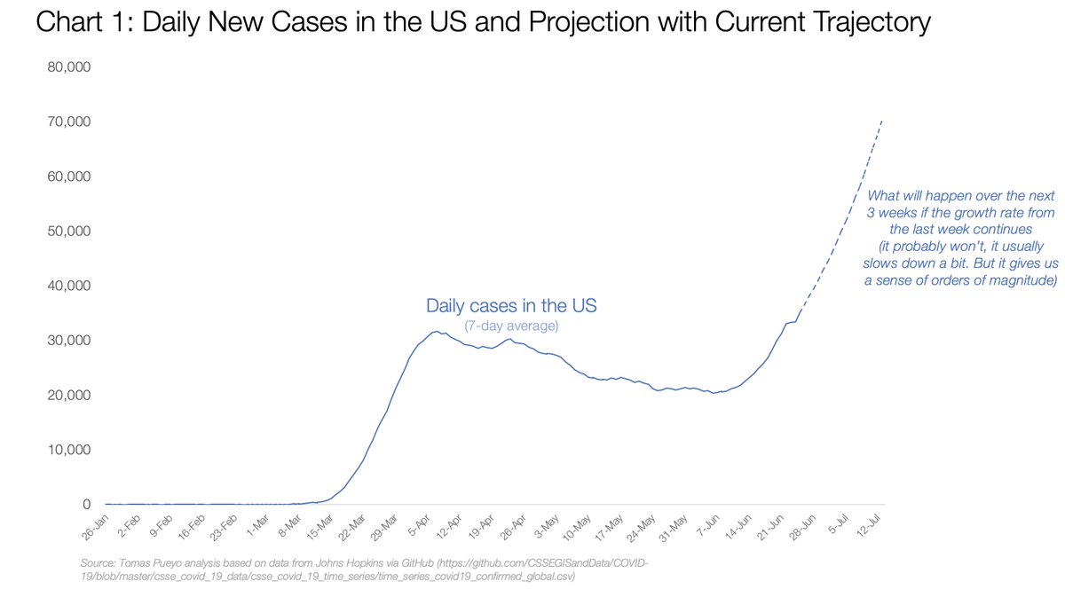 The US's situation is much worse than people realize.We're not just reaching historical maximums in cases. We're growing exponentially again.This chart shows current daily cases and projects for the next 3 weeks if growth continues as in the last week. [1/11]