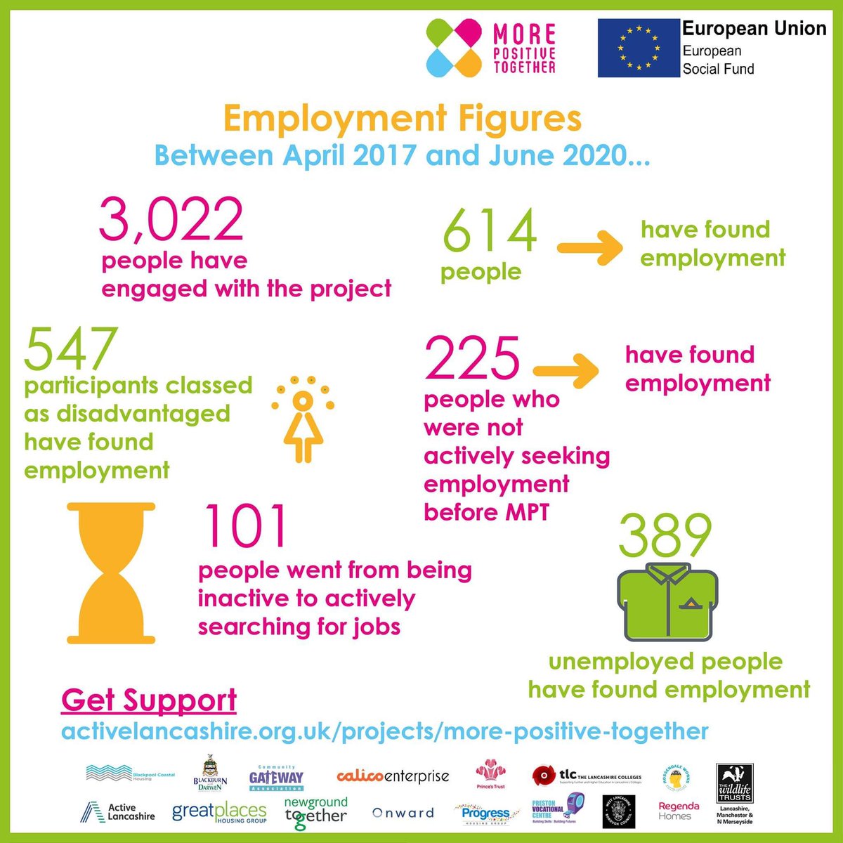 Amazing stats from the @MPTLancashire project overseen by @ActiveLancs and delivered by #ukhousing associations across #Lancashire inc. @Onward_Homes, @nwgrnd_together, @TogetherHG, @Calico_Group, @MyGreatPlace, @CGAPreston and @ProgressHG. 

#employabilityday #socialhousing