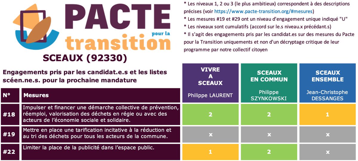 Pacte Sceaux #Citoyen·ne·sPourlaTransition tweet media