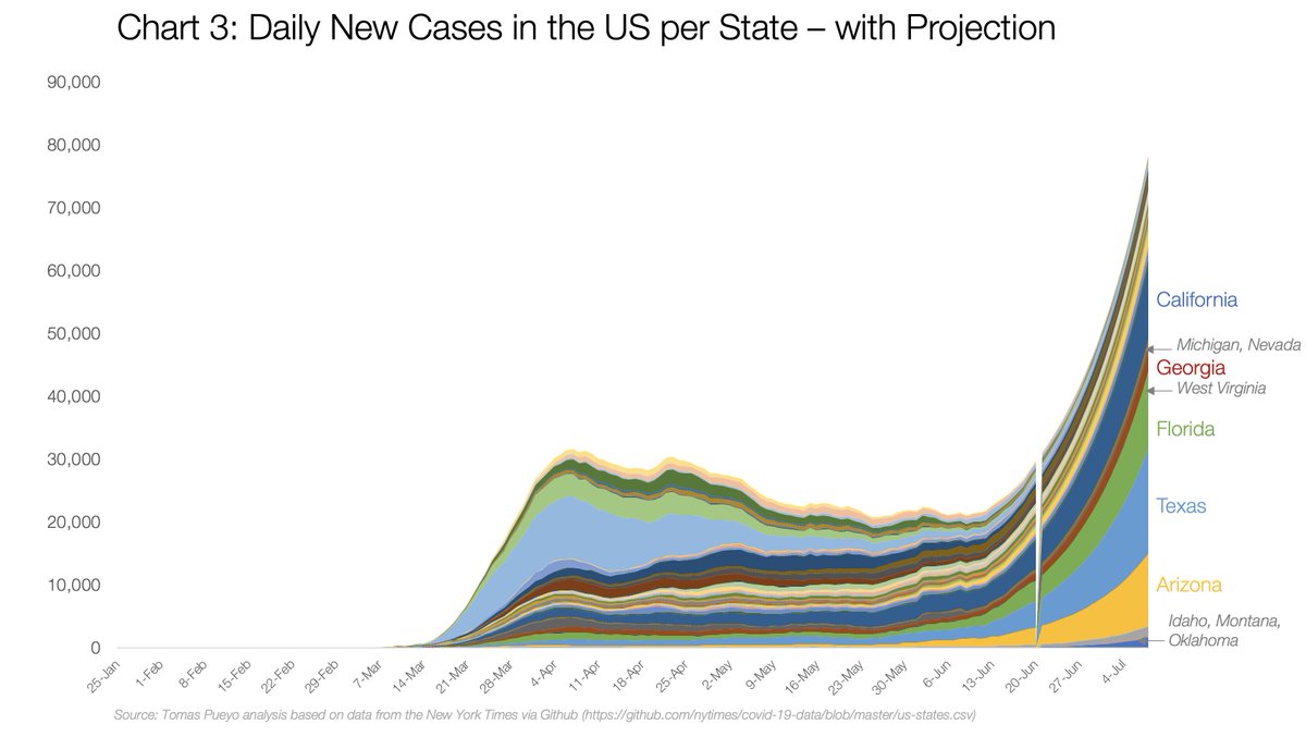 If we use the same simple projection for the next few weeks, we get an even worse result, getting into the 70-80k daily cases. I don't think we'll get there (eg, hopefully we take measures), but it illustrates the exponential growth we're getting into. [6/11]