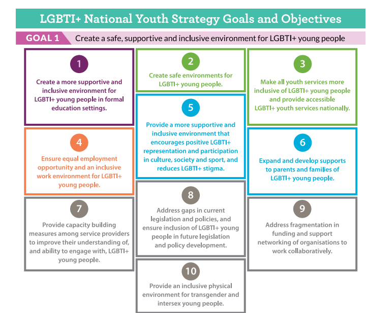 The LGBTI+ National Youth Strategy in Ireland has no specific mention of the foster care system or residential care system in it's document but it is meant to be a scoping document for all LGBT youth.