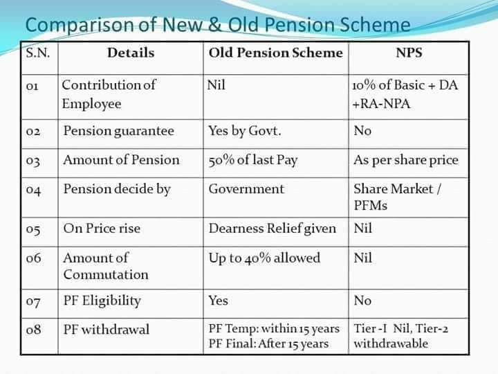 Ankyghate's tweet photo. In Public Sector Banks,
Wage settlement always get delayed by 3-4 years, So Bankers not only getting lower contribution in NPS part i.e. 10% but also getting late investment in corpus.

Missing on Capital returns.
It's always better to go got OPS
#RestoreOldPension 
@DFS_India https://t.co/v2FfayJI7C