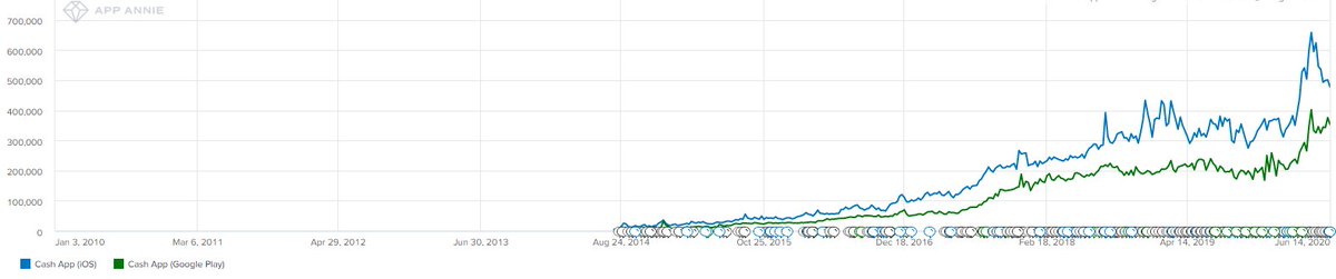 CashApp keeps growing and lock-down stimulus payments helped accelerate installs.