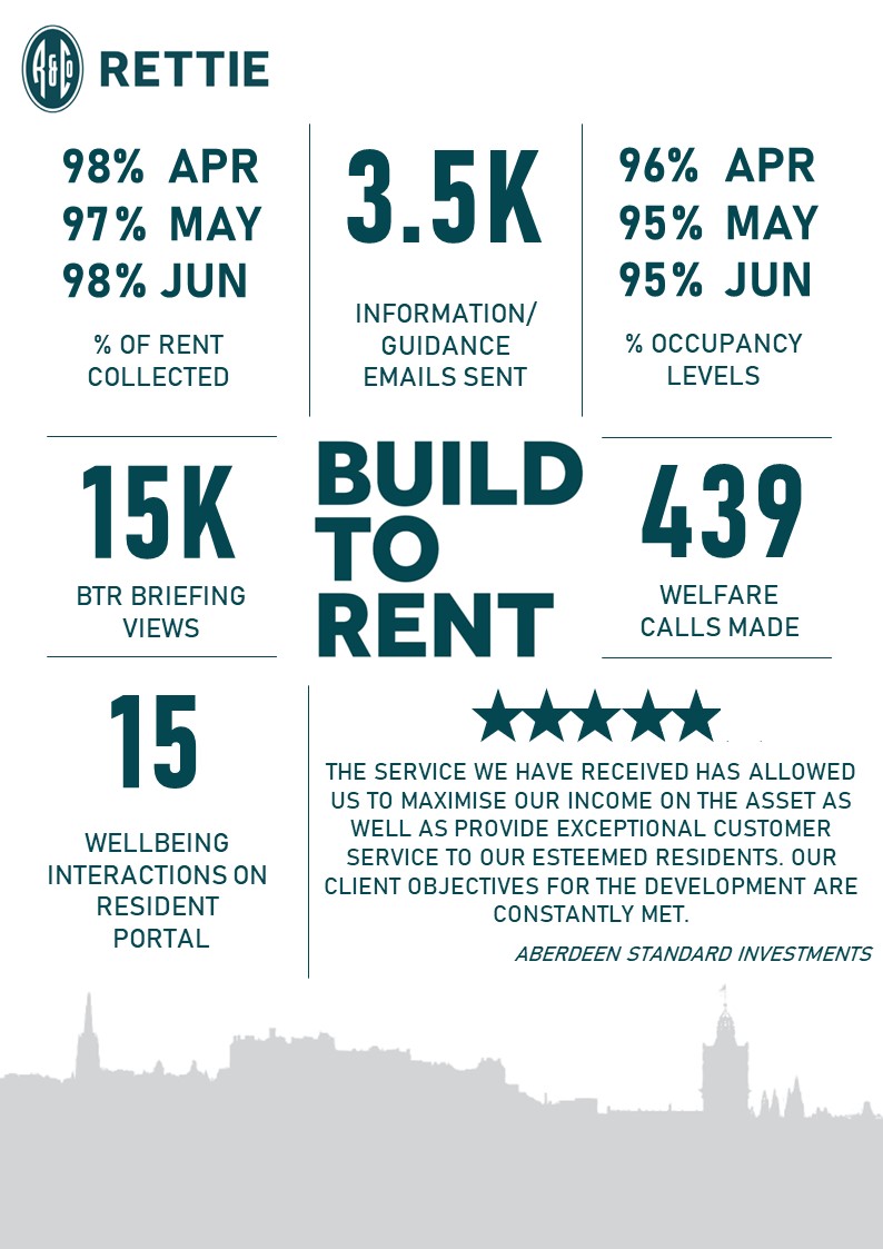 RettieandCo's tweet image. Our BTR team achieved all of this from home over a 12 week period during the Coronavirus pandemic, utilising our resident portal and forums, and conducting all appointments virtually.

To find out more about our BTR services, contact BTR@rettie.co.uk or call 0131 202 6199