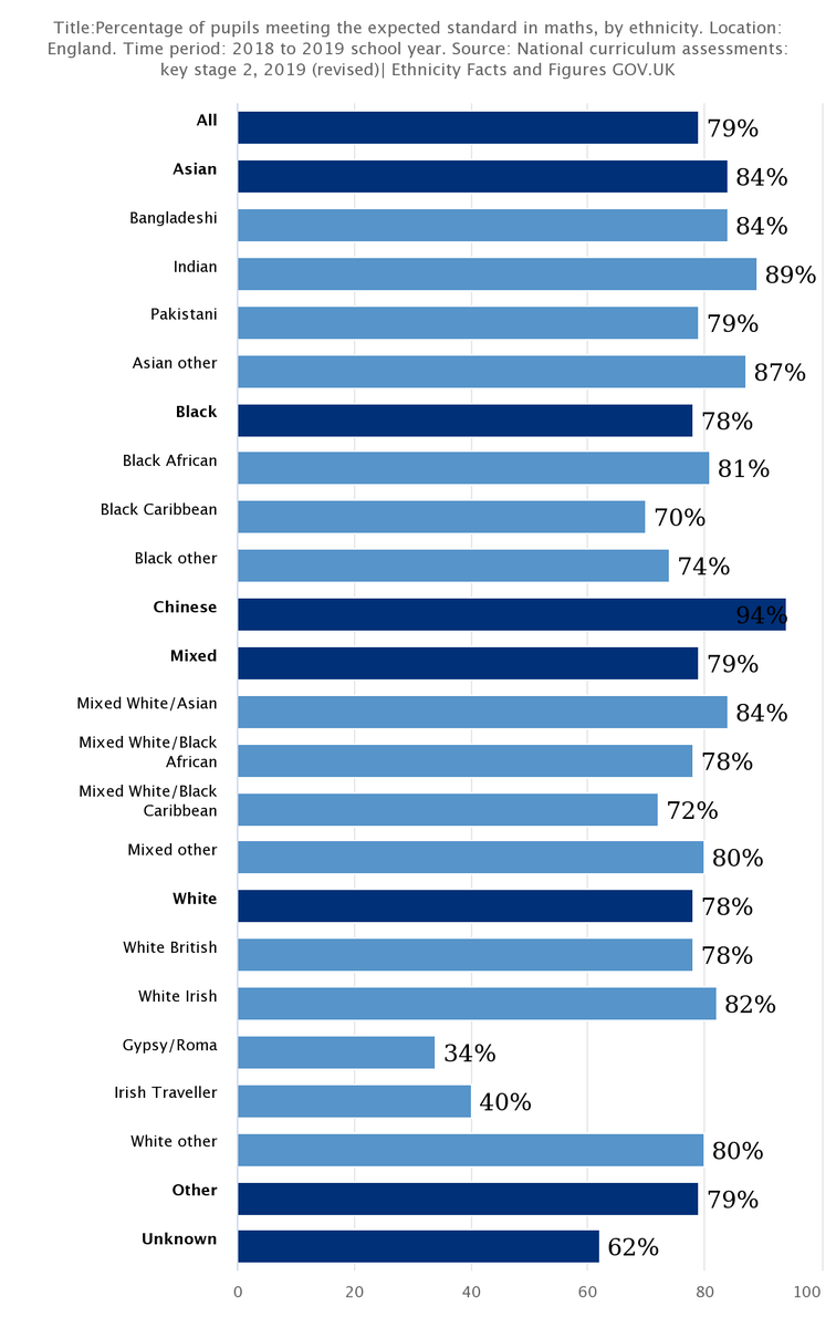 By the time these children get to Key Stage 2 (7-11 years old), attainment has decreased. Lower school attendance & higher exclusion is one reason but despite efforts of councils, who have Gypsy/Traveller policies but perhaps lack engagement, failure is not abated. 7)