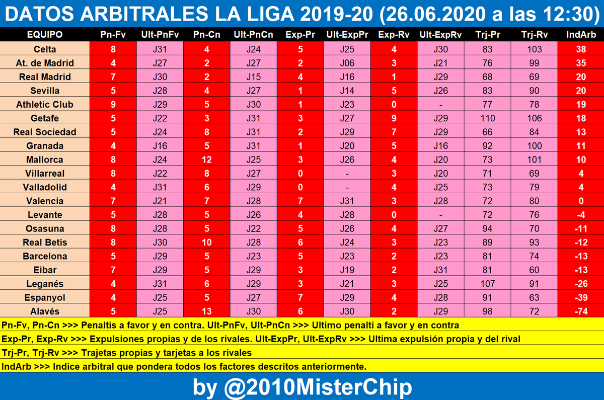 2010MisterChip's tweet photo. DATOS ARBITRALES LA LIGA 2019-20 (hasta la jornada 31)

👉 Equipos más "beneficiados": Celta, Atlético, Real Madrid, Sevilla y Athletic.
👉 Equipos más "perjudicados": Alavés, Espanyol, Leganés, Eibar y Barcelona. https://t.co/uVKa8bR82G