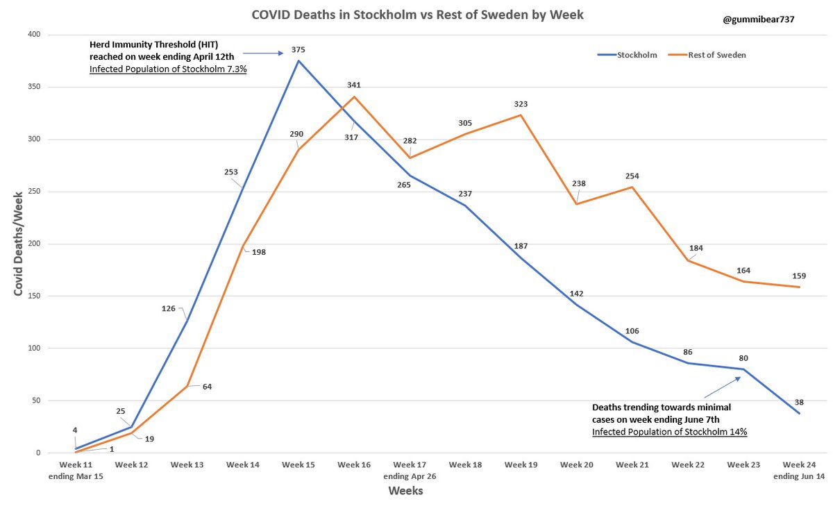 But maybe lockdowns explain the peak?Non-locked down Stockholm, a homogenous/localized population displayed the pattern predicted by Gompertz curveIn fact, one thing Gompertz predicts is that the number of deaths after the peak is roughly double those from before. Looks right