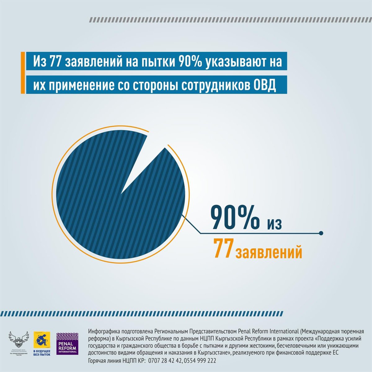 PRICentralAsia's tweet photo. МЕЖДУНАРОДНЫЙ ДЕНЬ В ПОДДЕРЖКУ ЖЕРТВ ПЫТОК

Согласно данным Национального центра КР по предупреждению пыток, абсолютное большинство заявителей (90%) сообщили, что
подверглись пыткам со стороны сотрудников ОВД КР.

#PRI #EU #NCPT #StopTortute #TotheFuturewithoutTorture https://t.co/sIPRjhynEv