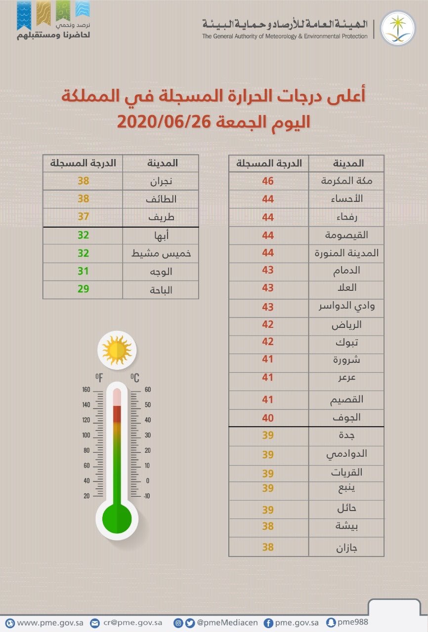 درجات الحرارة في مكة والمدينة والمشاعر المقدسة اليوم الجمعة