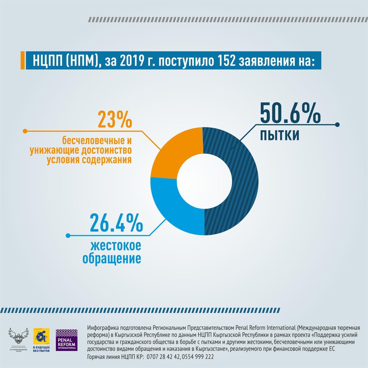 PRICentralAsia's tweet photo. В НЦПП (НПМ) за 2019 г. поступило 152 заявления: 50,6% - пытки, 26,4% - жестокое обращение и 23% бесчеловечные и унижающие достоинство условия содержания. 

Проводится информационная кампания в честь Международного дня в поддержку жертв пыток.

#PRI #EU #NCPT #StopTortute https://t.co/sA6FIrhD6y