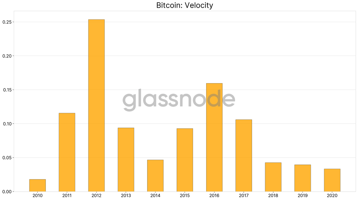 12/  #Bitcoin   velocity, which measures how quickly units are circulating in the network, is the lowest it has been in 10 years.Once again this is strong support for investors' unwillingness to spent  $BTC and the store-of-value narrative. http://studio.glassnode.com/metrics?a=BTC&m=indicators.Velocity