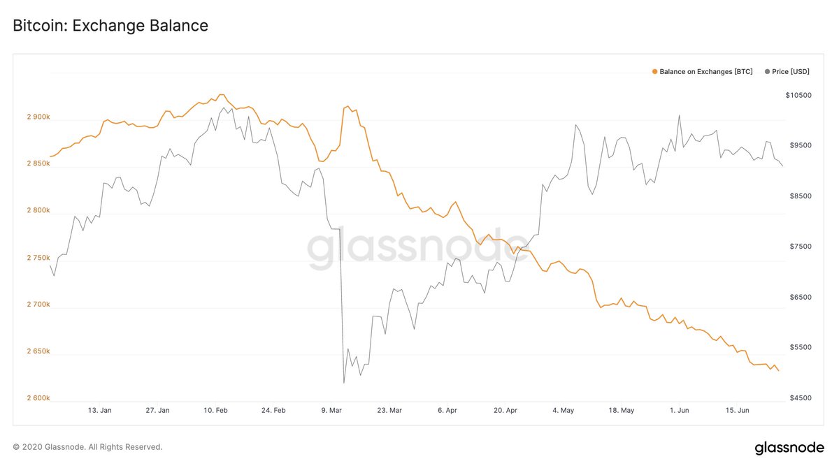 13/  #Bitcoin   balance on exchanges has significantly dropped since the beginning of the year. While there are a variety of factors that contribute to this decrease, a portion of this is potentially due to investors' taking custody of their  $BTC. http://studio.glassnode.com/metrics?a=BTC&m=distribution.BalanceExchanges