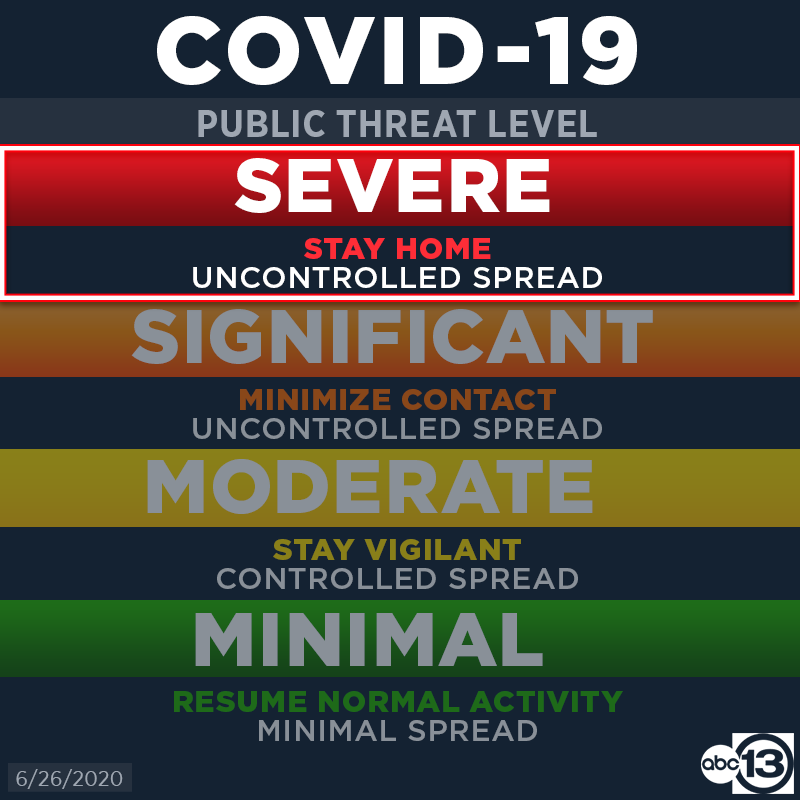 abc13houston's tweet photo. BREAKING: Harris County is now at the "Severe" #COVID19 public threat level https://t.co/hvjFttOCRP https://t.co/JO0S44QAC2