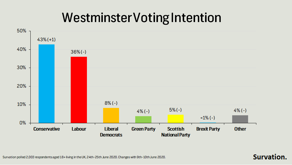 Survation's tweet photo. NEW @Survation Poll – UK General Election Voting Intention:
CON 43% (+1)
LAB 36% (-1)
LD 8% (-)
GRN 4% (-)
SNP 5% (-)
BXP <1% (-)
OTH 4% (-)

2,003 respondents, fieldwork 24-25 June 2020. Changes w/ 9-10  June 2020.

https://t.co/S0FVWD7zeD https://t.co/jPStLbbO1F
