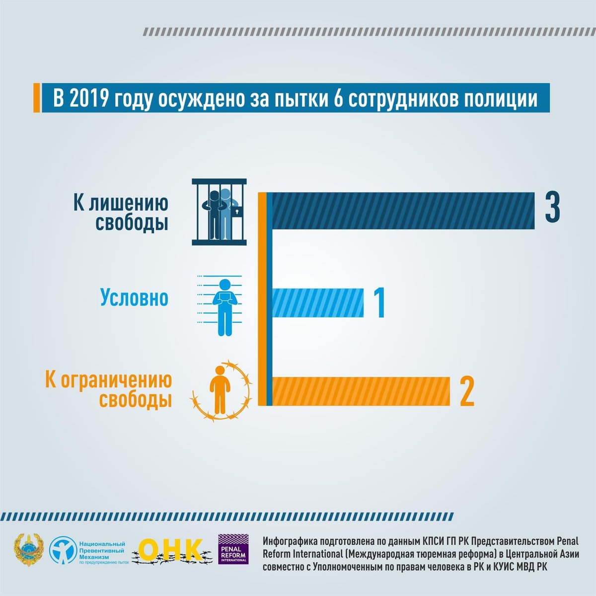 PRICentralAsia's tweet photo. ООН обращает внимание правительств на Принципы эффективного расследования и документирования пыток, и настоятельно рекомендует правительствам рассматривать Принципы в качестве полезного инструмента в борьбе против пыток.

#Kazakhstan #Ombudsman #PRI #penalreform #MIA https://t.co/gERLIOAS65