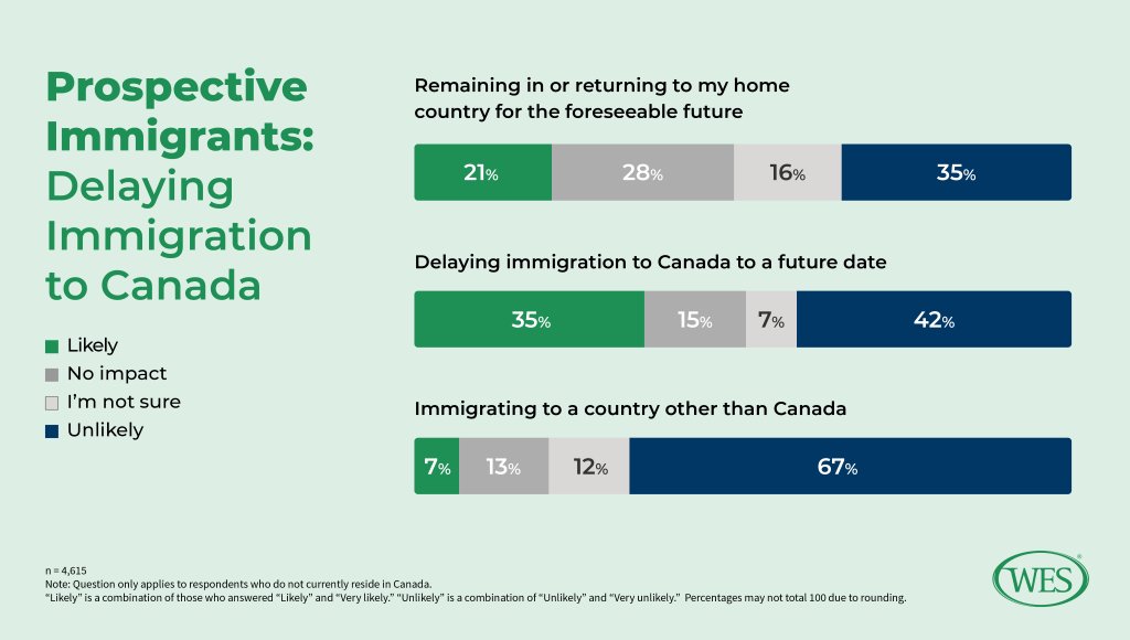 WESCanada's tweet photo. #WESResearch: The majority of prospective immigrants to Canada (42%) said it is unlikely they would postpone #immigration despite #COVID19. Learn more: https://t.co/hvumhVFlwD 
#cdnimm https://t.co/Nk0KC8uY1q