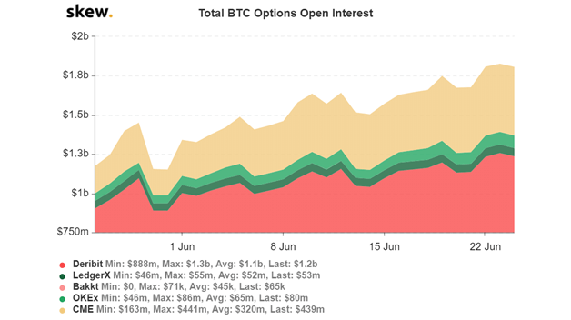 BitcoinNewsBull's tweet photo. $1bn in Bitcoin options contracts expire today -
https://t.co/gU84vSDg4l
#Bitcoin #Cryptocurrency #Blockchain https://t.co/zEPnCqauNR