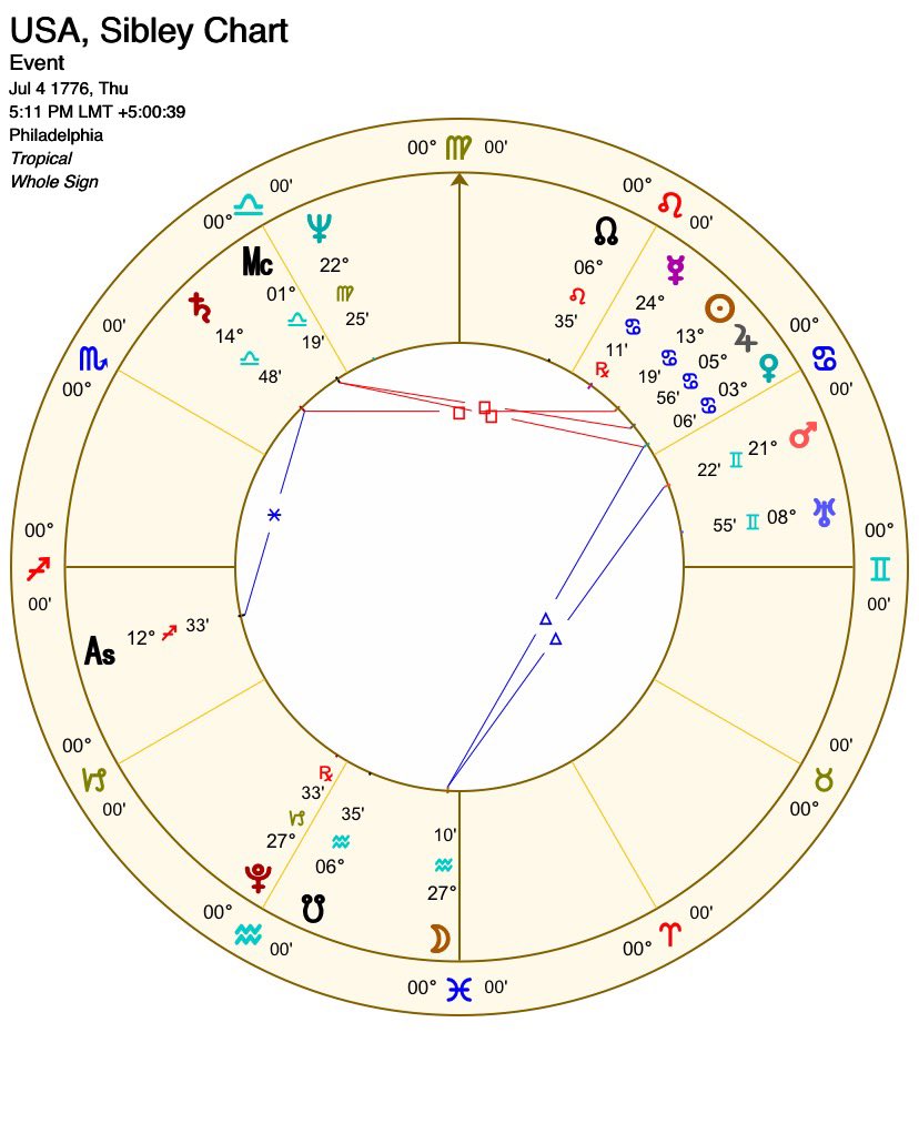 Based on the fact from  @sjanderson144’s finding that the last time Mars stationed Rx at 28° Aries was in the year 0064 CE, here is my prediction, overlayed with the USA Sibley Chart.